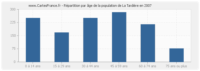 Répartition par âge de la population de La Tardière en 2007